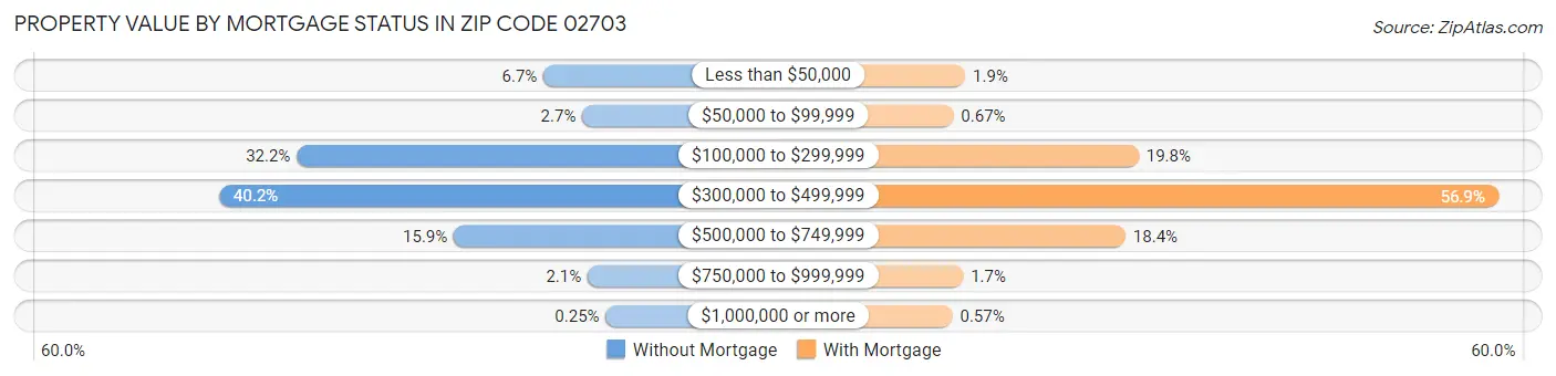 Property Value by Mortgage Status in Zip Code 02703