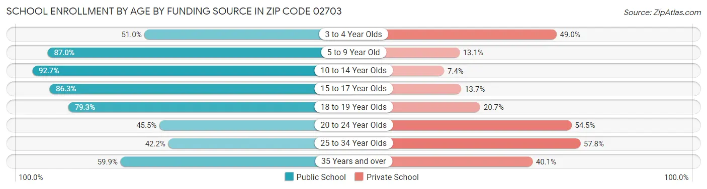 School Enrollment by Age by Funding Source in Zip Code 02703