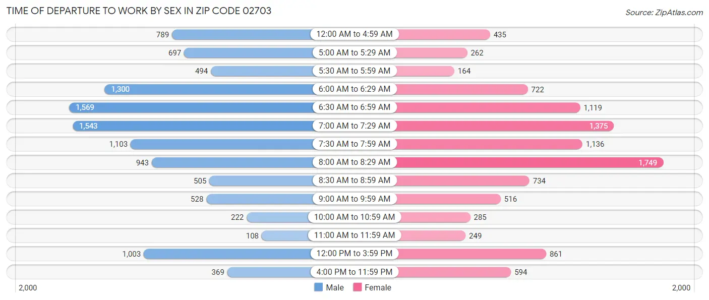 Time of Departure to Work by Sex in Zip Code 02703