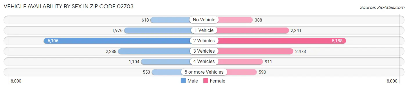 Vehicle Availability by Sex in Zip Code 02703