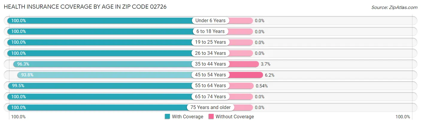 Health Insurance Coverage by Age in Zip Code 02726