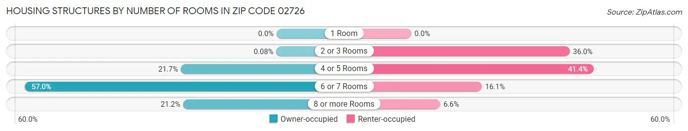 Housing Structures by Number of Rooms in Zip Code 02726