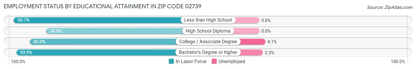 Employment Status by Educational Attainment in Zip Code 02739