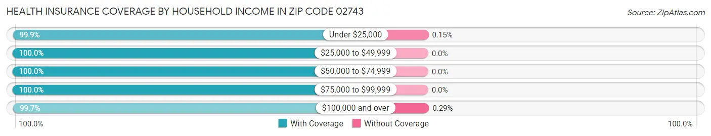 Health Insurance Coverage by Household Income in Zip Code 02743