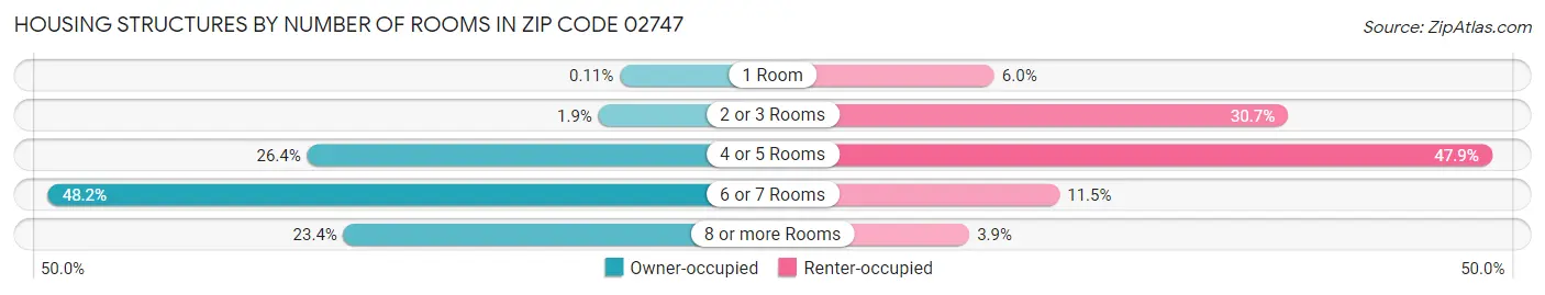 Housing Structures by Number of Rooms in Zip Code 02747