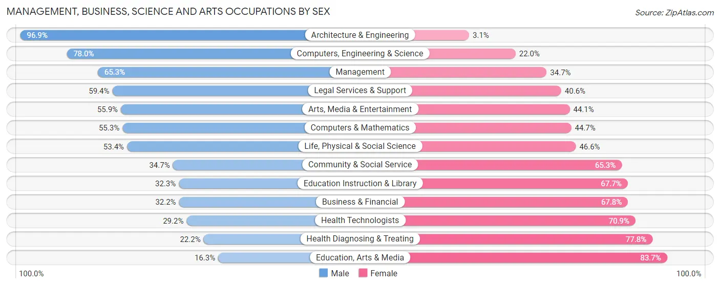Management, Business, Science and Arts Occupations by Sex in Zip Code 02747