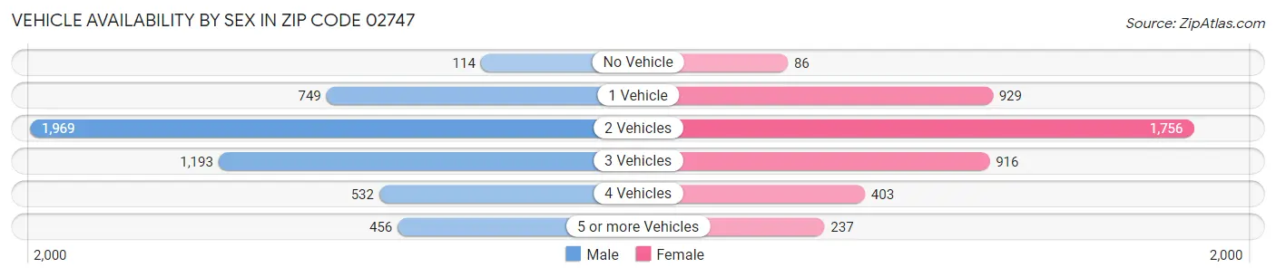 Vehicle Availability by Sex in Zip Code 02747