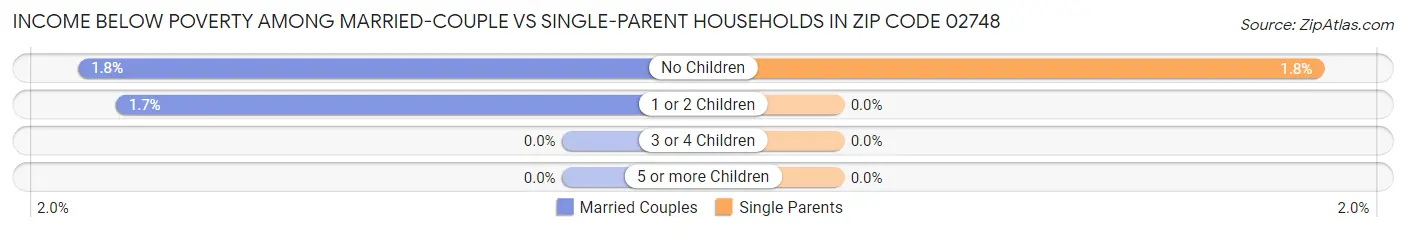 Income Below Poverty Among Married-Couple vs Single-Parent Households in Zip Code 02748