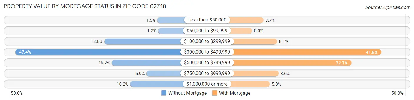 Property Value by Mortgage Status in Zip Code 02748