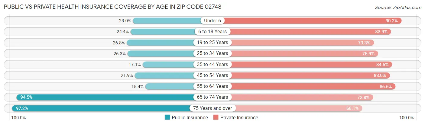 Public vs Private Health Insurance Coverage by Age in Zip Code 02748