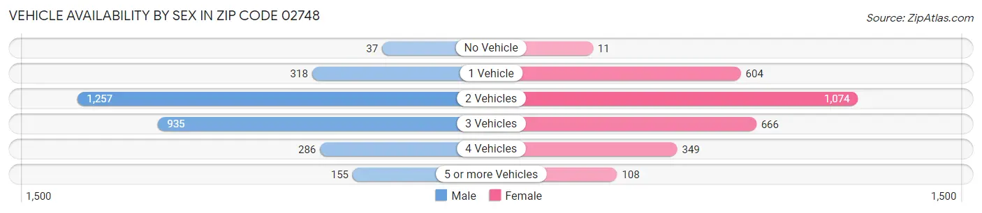 Vehicle Availability by Sex in Zip Code 02748
