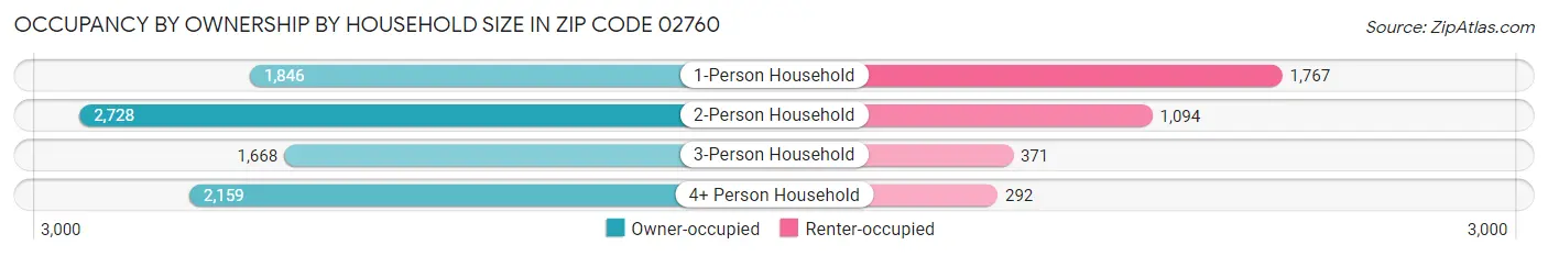 Occupancy by Ownership by Household Size in Zip Code 02760