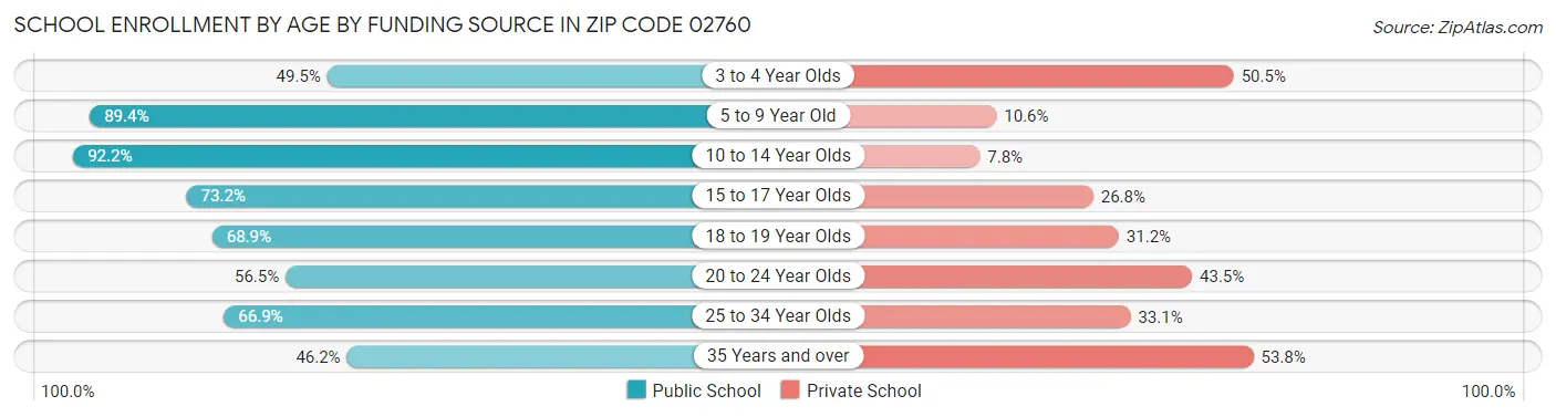School Enrollment by Age by Funding Source in Zip Code 02760