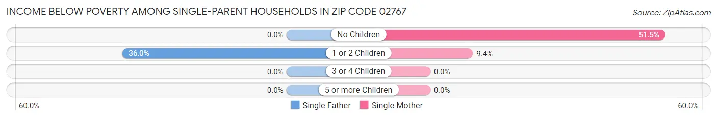 Income Below Poverty Among Single-Parent Households in Zip Code 02767