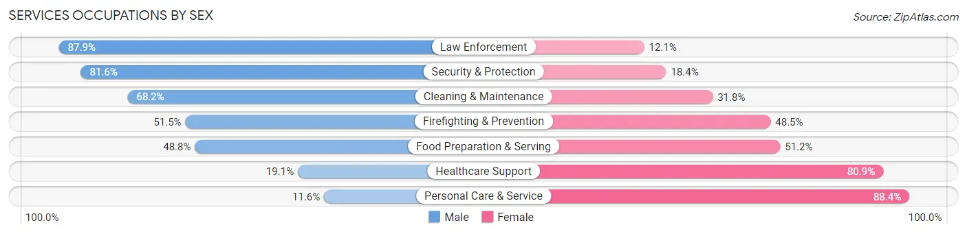 Services Occupations by Sex in Zip Code 02767