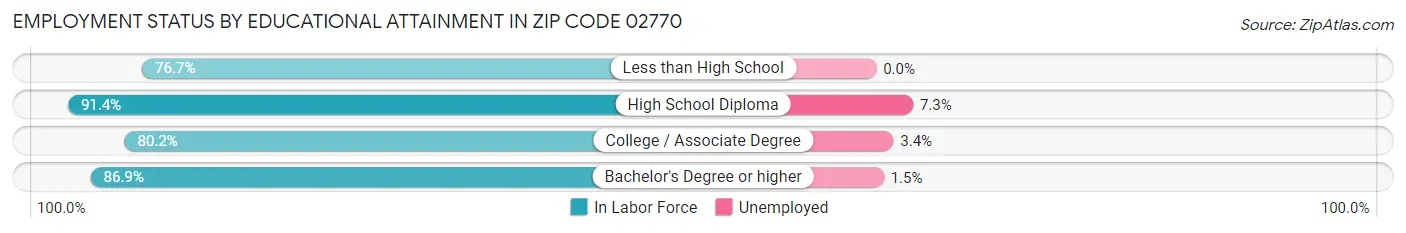 Employment Status by Educational Attainment in Zip Code 02770