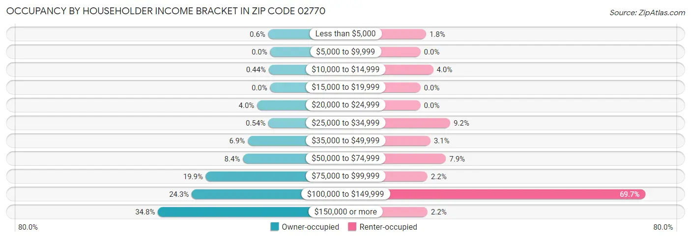 Occupancy by Householder Income Bracket in Zip Code 02770