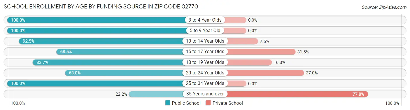 School Enrollment by Age by Funding Source in Zip Code 02770