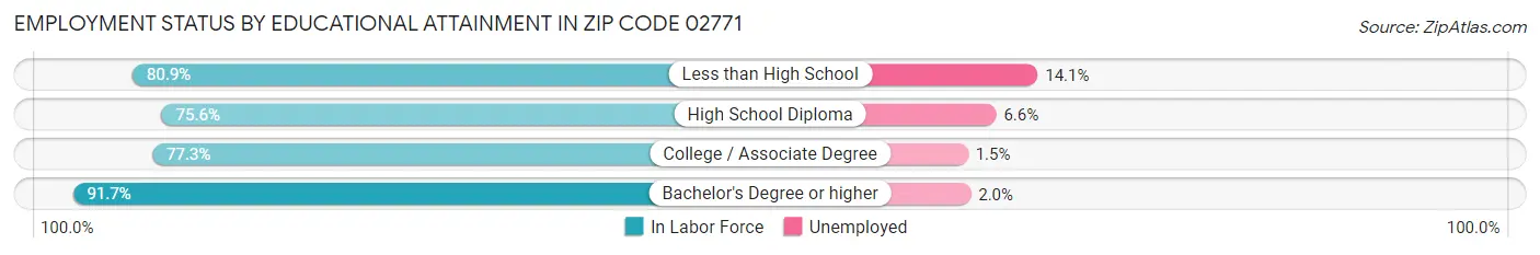 Employment Status by Educational Attainment in Zip Code 02771