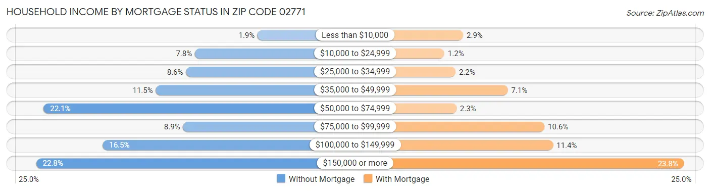 Household Income by Mortgage Status in Zip Code 02771