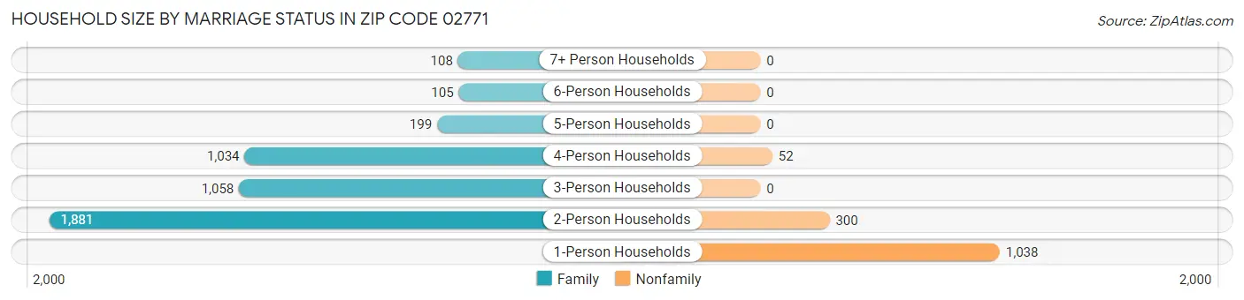 Household Size by Marriage Status in Zip Code 02771