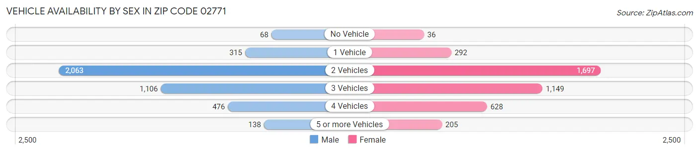 Vehicle Availability by Sex in Zip Code 02771