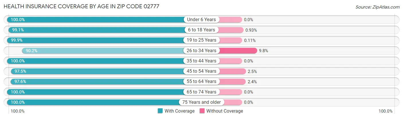 Health Insurance Coverage by Age in Zip Code 02777