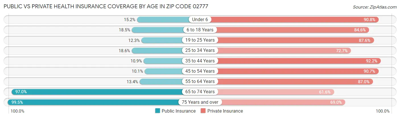 Public vs Private Health Insurance Coverage by Age in Zip Code 02777