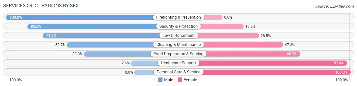 Services Occupations by Sex in Zip Code 02777