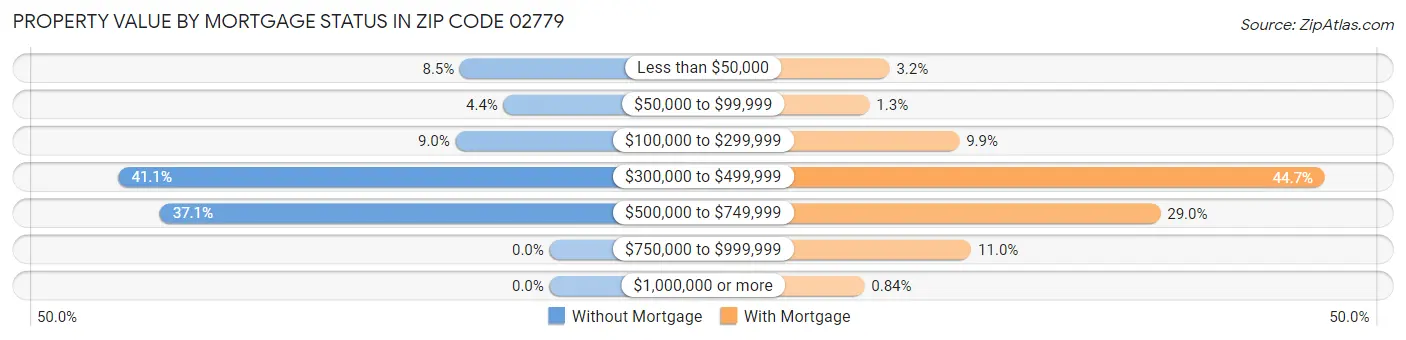 Property Value by Mortgage Status in Zip Code 02779