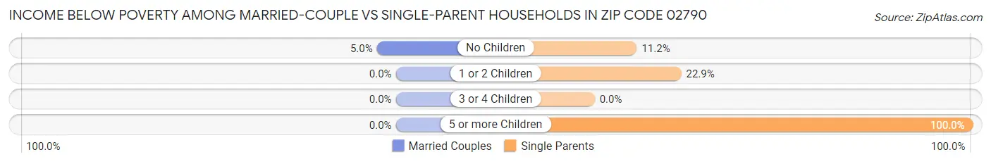 Income Below Poverty Among Married-Couple vs Single-Parent Households in Zip Code 02790