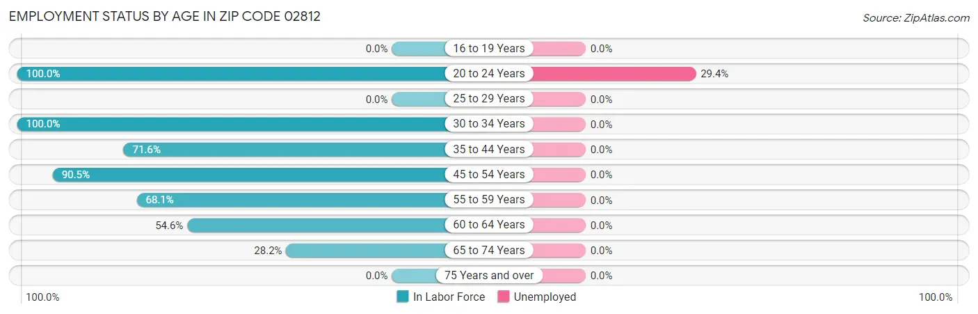 Employment Status by Age in Zip Code 02812