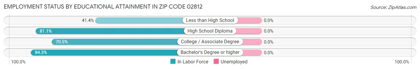 Employment Status by Educational Attainment in Zip Code 02812
