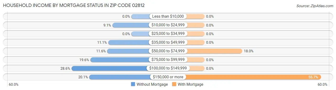 Household Income by Mortgage Status in Zip Code 02812