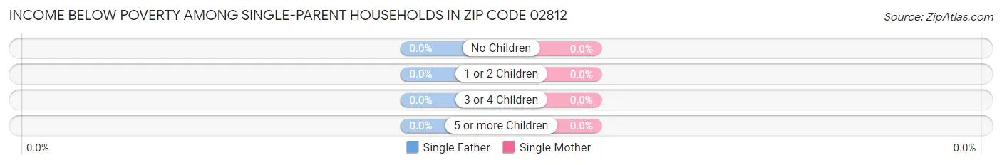 Income Below Poverty Among Single-Parent Households in Zip Code 02812