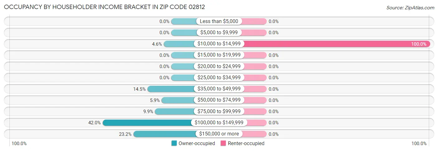 Occupancy by Householder Income Bracket in Zip Code 02812