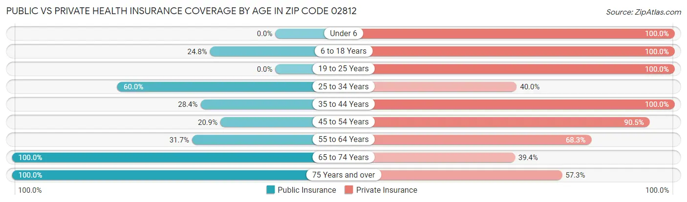 Public vs Private Health Insurance Coverage by Age in Zip Code 02812