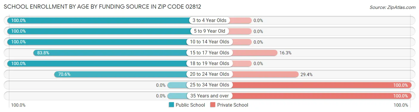 School Enrollment by Age by Funding Source in Zip Code 02812