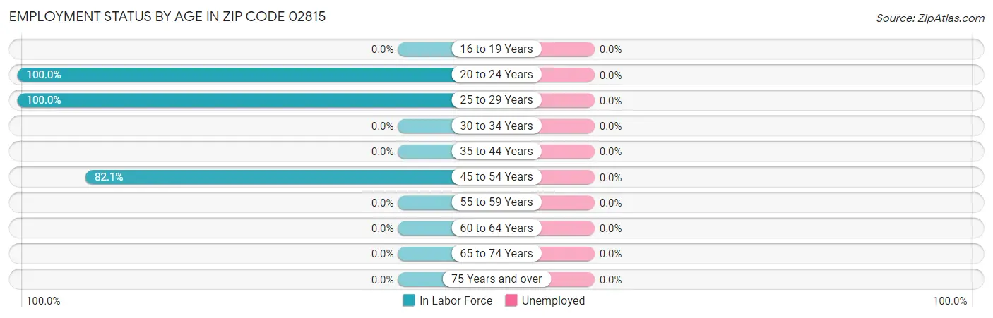 Employment Status by Age in Zip Code 02815