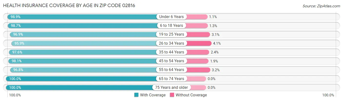 Health Insurance Coverage by Age in Zip Code 02816