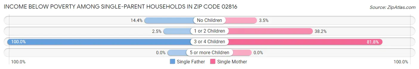 Income Below Poverty Among Single-Parent Households in Zip Code 02816