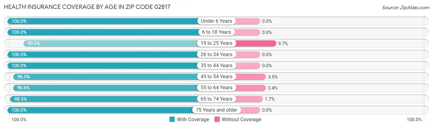 Health Insurance Coverage by Age in Zip Code 02817