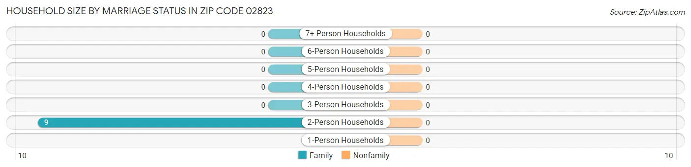 Household Size by Marriage Status in Zip Code 02823