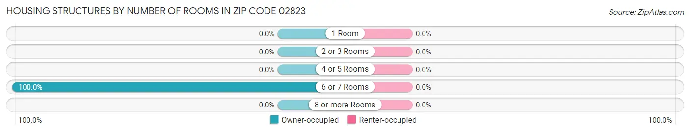 Housing Structures by Number of Rooms in Zip Code 02823