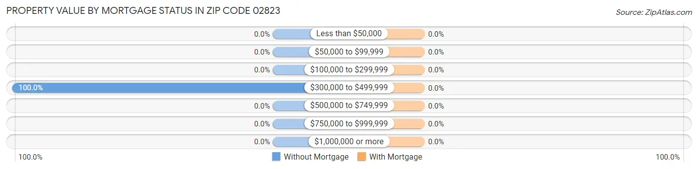 Property Value by Mortgage Status in Zip Code 02823