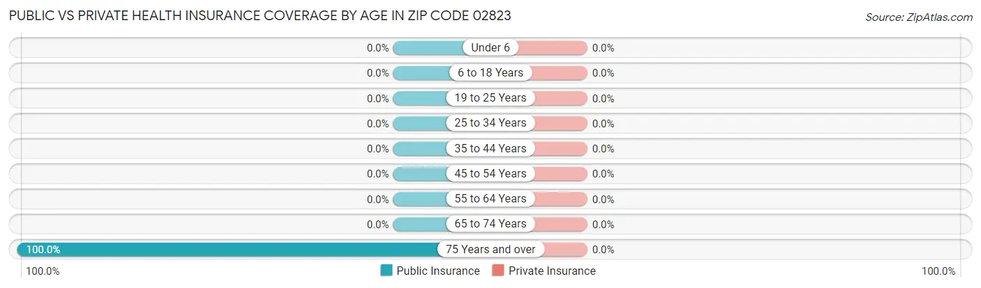 Public vs Private Health Insurance Coverage by Age in Zip Code 02823