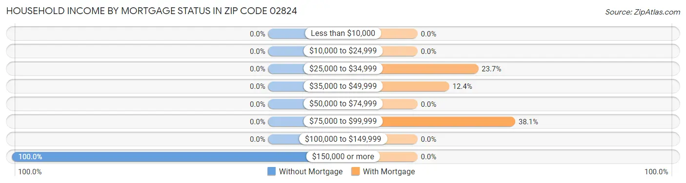 Household Income by Mortgage Status in Zip Code 02824
