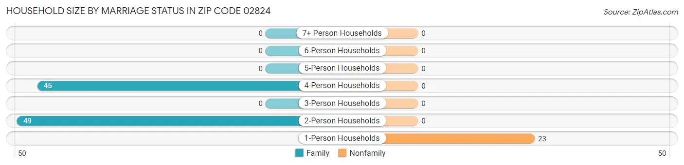 Household Size by Marriage Status in Zip Code 02824