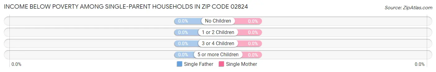 Income Below Poverty Among Single-Parent Households in Zip Code 02824
