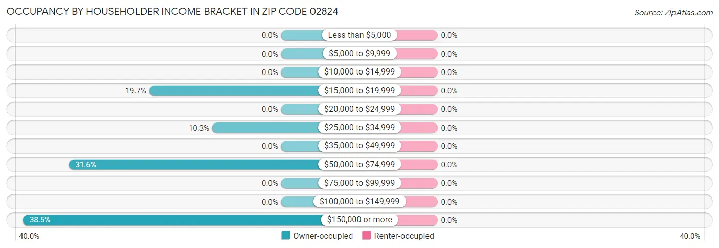 Occupancy by Householder Income Bracket in Zip Code 02824